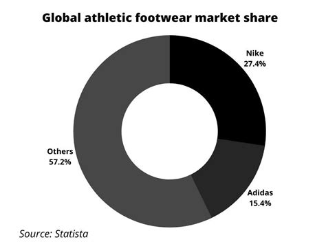 adidas market share 2023